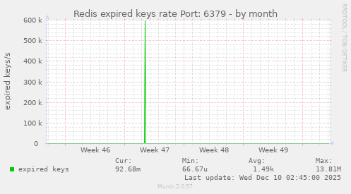 Redis expired keys rate Port: 6379