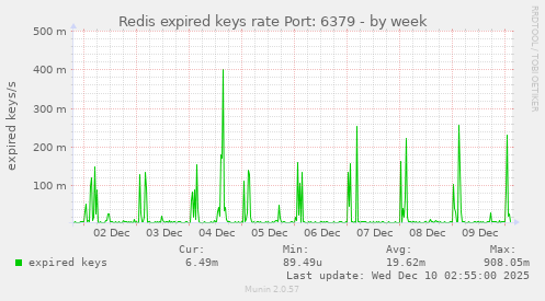 Redis expired keys rate Port: 6379