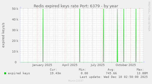 Redis expired keys rate Port: 6379