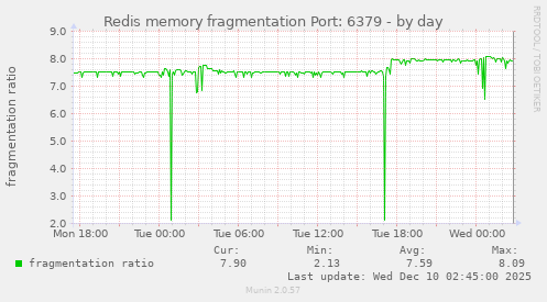 Redis memory fragmentation Port: 6379