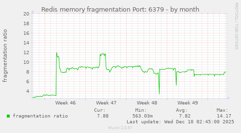 Redis memory fragmentation Port: 6379