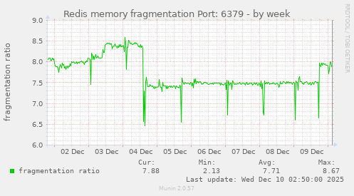 Redis memory fragmentation Port: 6379