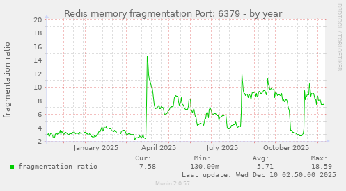 Redis memory fragmentation Port: 6379