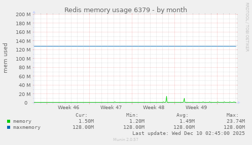 Redis memory usage 6379