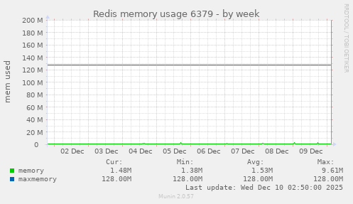 Redis memory usage 6379