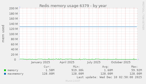 Redis memory usage 6379
