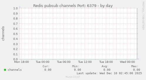 Redis pubsub channels Port: 6379