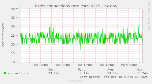Redis connections rate Port: 6379