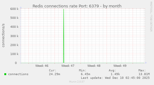 Redis connections rate Port: 6379