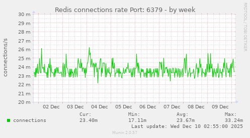 Redis connections rate Port: 6379
