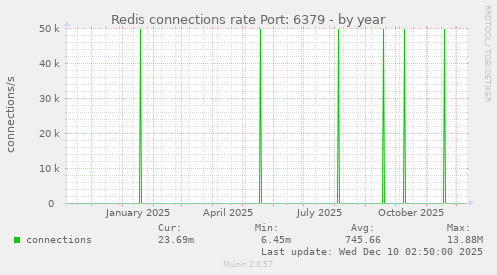 Redis connections rate Port: 6379