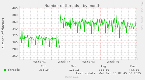 Number of threads