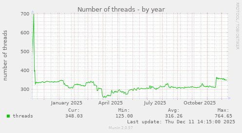 Number of threads