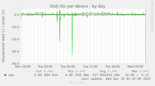 Disk IOs per device