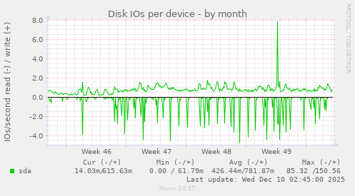 Disk IOs per device