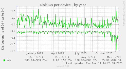 Disk IOs per device
