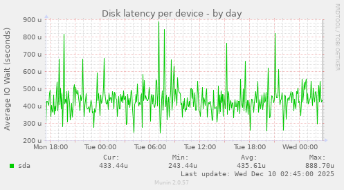 Disk latency per device