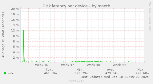Disk latency per device