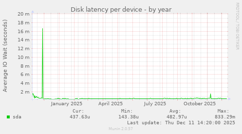 Disk latency per device