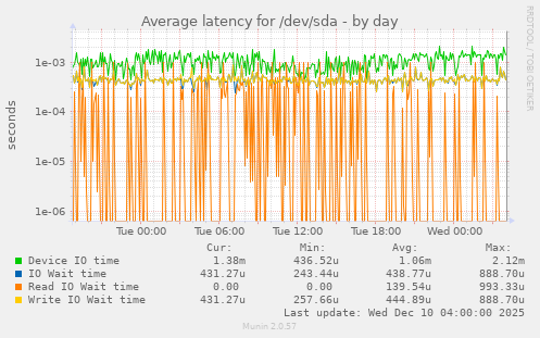 Average latency for /dev/sda