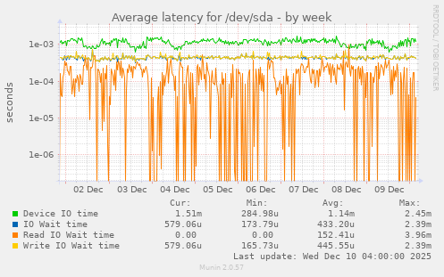 Average latency for /dev/sda