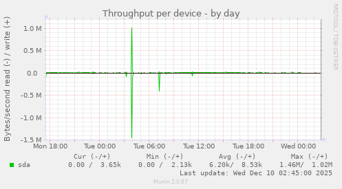 Throughput per device