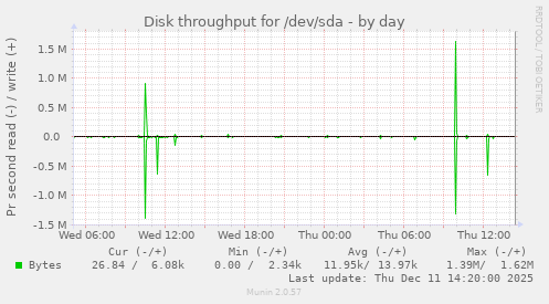 Disk throughput for /dev/sda