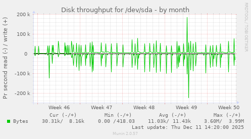 Disk throughput for /dev/sda