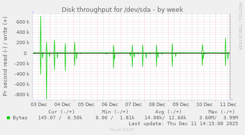 Disk throughput for /dev/sda