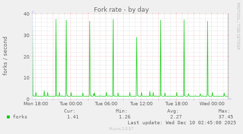 Fork rate