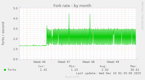 Fork rate