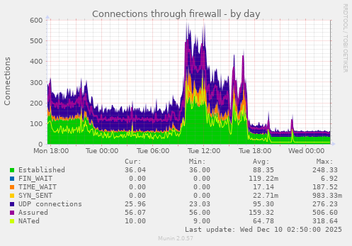 Connections through firewall