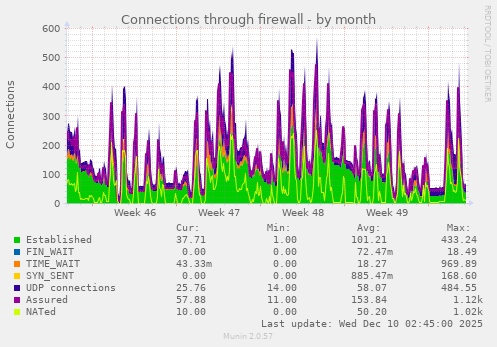 Connections through firewall