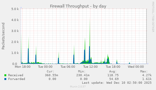 Firewall Throughput