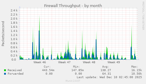 Firewall Throughput