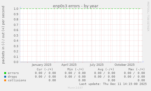 enp0s3 errors