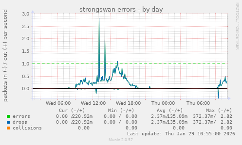 strongswan errors