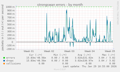 strongswan errors