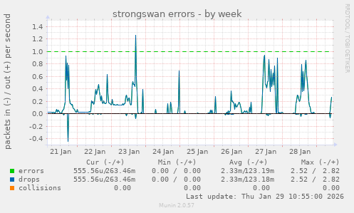 strongswan errors