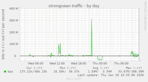 strongswan traffic