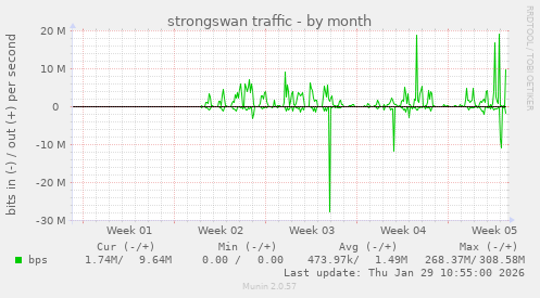 strongswan traffic