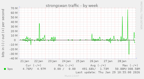 strongswan traffic