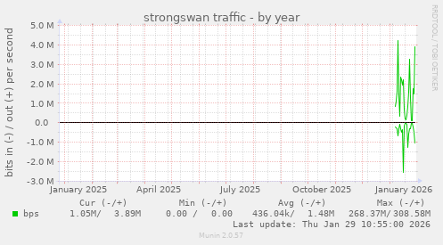 strongswan traffic