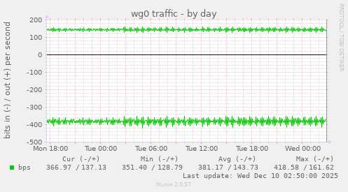 wg0 traffic