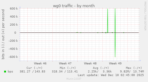 wg0 traffic