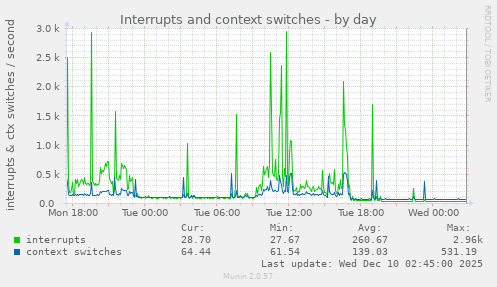 Interrupts and context switches