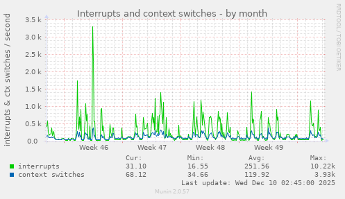 Interrupts and context switches