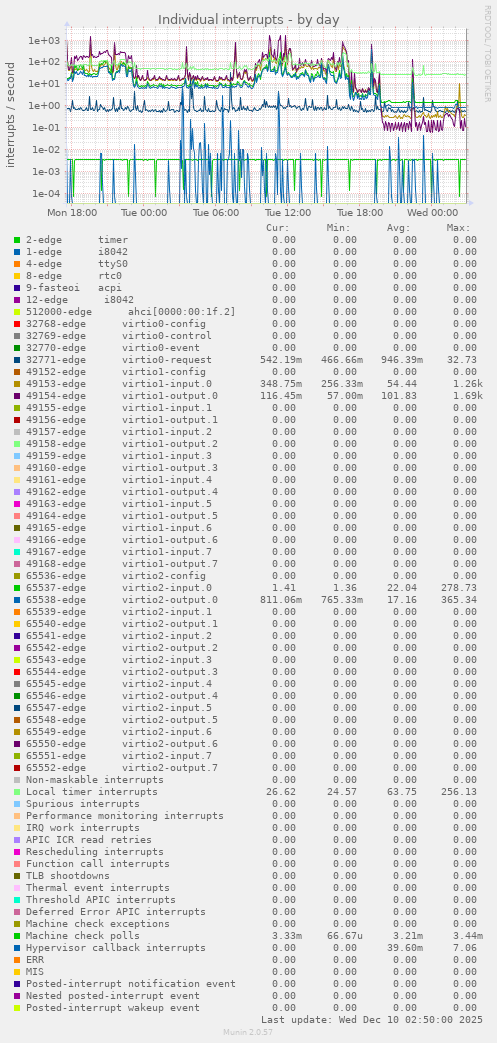Individual interrupts