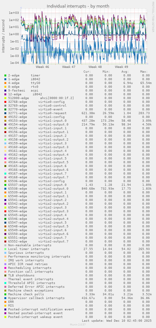 Individual interrupts