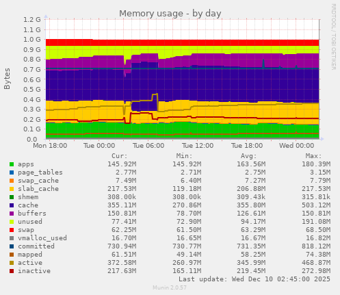 Memory usage